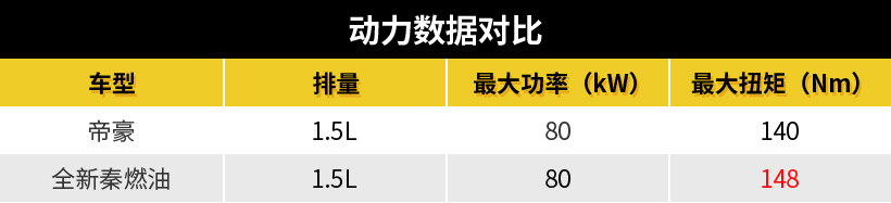 每样都比“标杆”再好一点，全新秦燃油击败吉利帝豪成新标杆