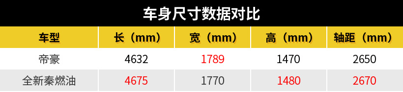 每样都比“标杆”再好一点，全新秦燃油击败吉利帝豪成新标杆