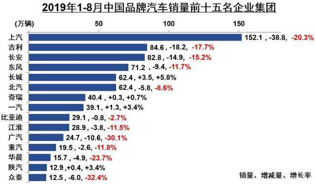 中汽协公布1-8月自主品牌销量,长城保持增长,吉利下滑显著