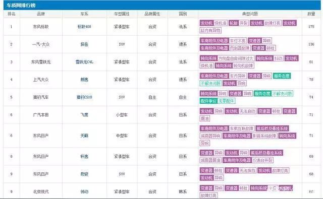 销量同级倒数，投诉量连续9月排第一，标致408是如何做到的？