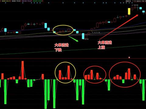【精华】为什么不断有大单买入，但股价却不断下跌？