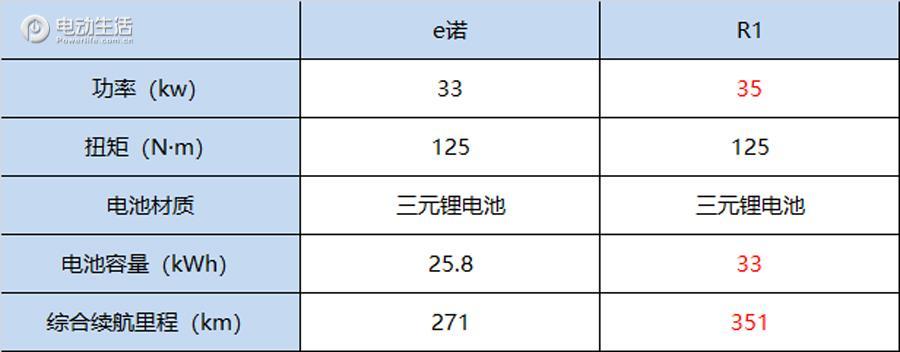 “小狼狗与小奶狗”的争斗 雷诺e诺对比欧拉R1