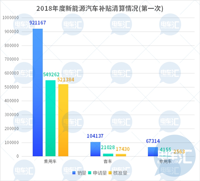 2018年补贴清算大盘点，比亚迪清算车辆第一，陕西省核准数量第一