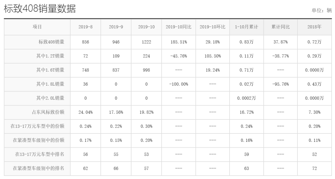 销量同级倒数，投诉量连续9月排第一，标致408是如何做到的？