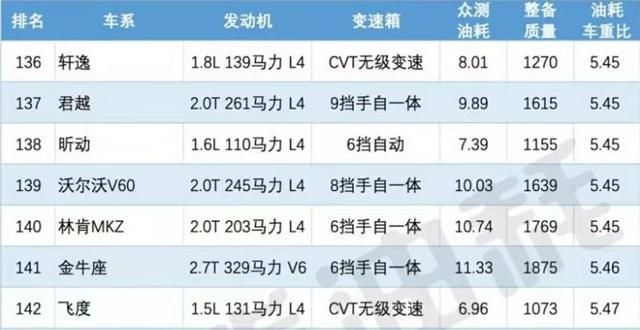 那些说君越油耗高的，看完对比后不惭愧么？