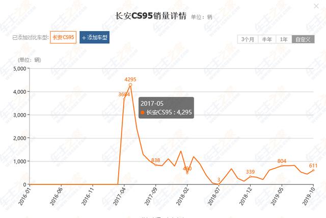 长安CS95：不是车子不够好，而是集团不重视