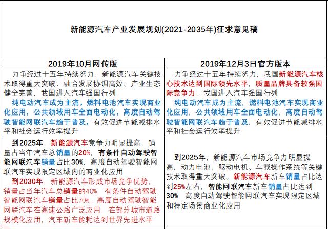 新能源车征求意见稿出台，业内人士惊呼“市场这么冷”