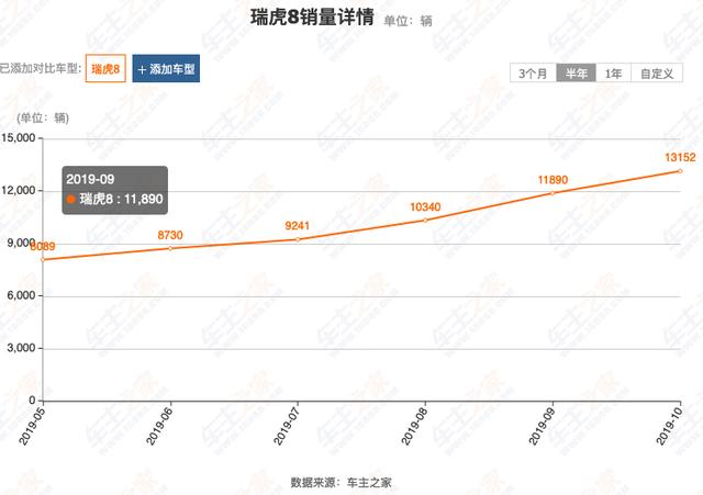 车市遇冷之时，瑞虎8竟连续4个月销量过万，奇瑞终于扬眉吐气