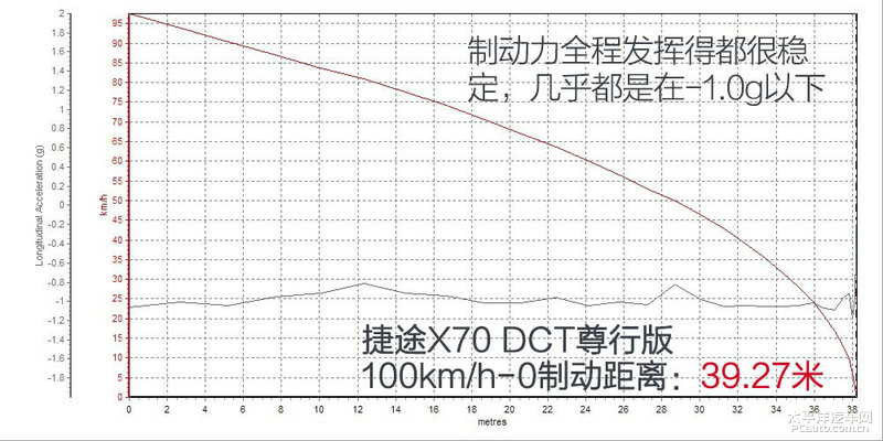 测试捷途X70 DCT尊行型：入门不足7万 开起来哪儿哪儿都顺心