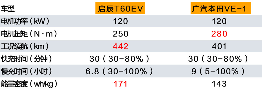 都是小型纯电动SUV 东风启辰T60EV与广汽本田VE-1 谁能满足你？