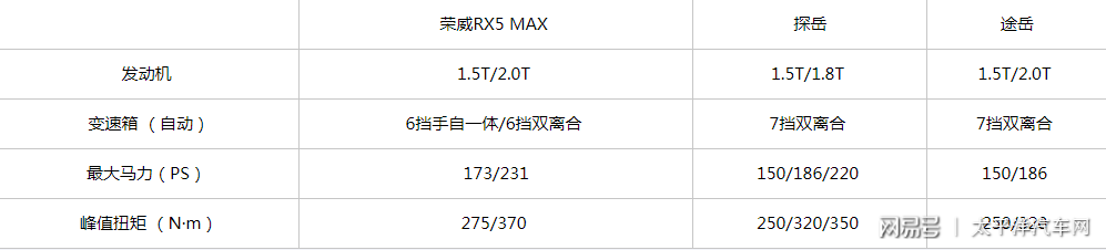 能否以科技取胜？荣威RX5 MAX竞争力分析