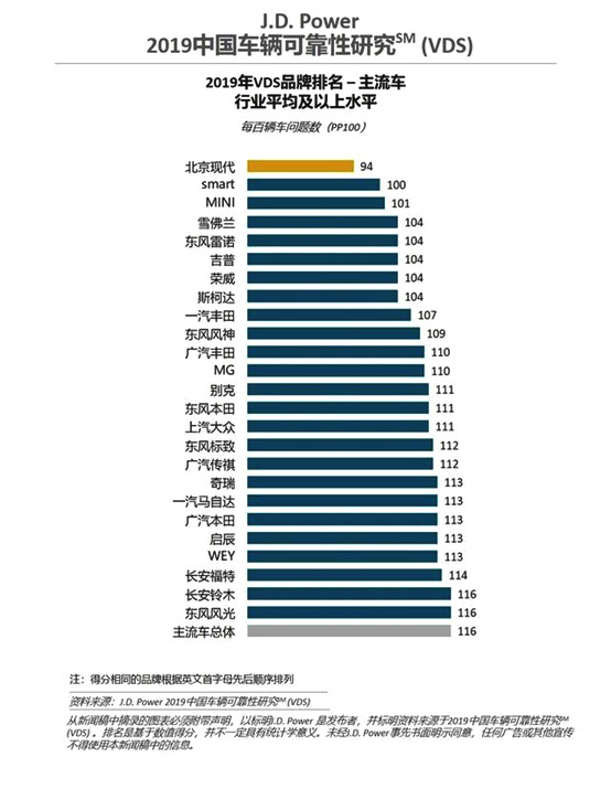 2019 J.D. Power可靠性榜单出炉，荣威四度蝉联中国品牌冠军