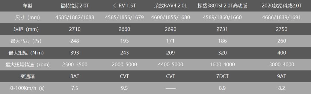 和CR-V、探岳们相比 福特锐际有哪些特别之处？