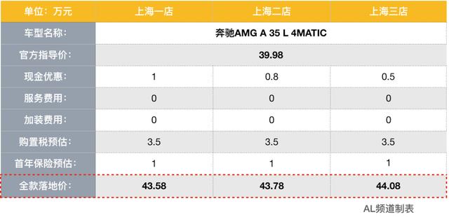 最便宜的爱母鸡AMG A 35 L，有多香？