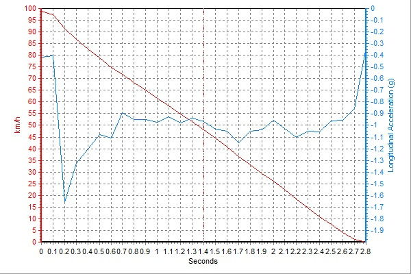 小鹏G3性能测试:标称续航520km,高速敞开跑能跑多远?