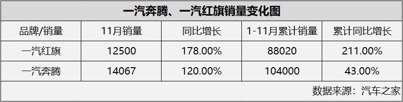 全新产品矩阵实力强劲，一汽奔腾11月销量大涨120%