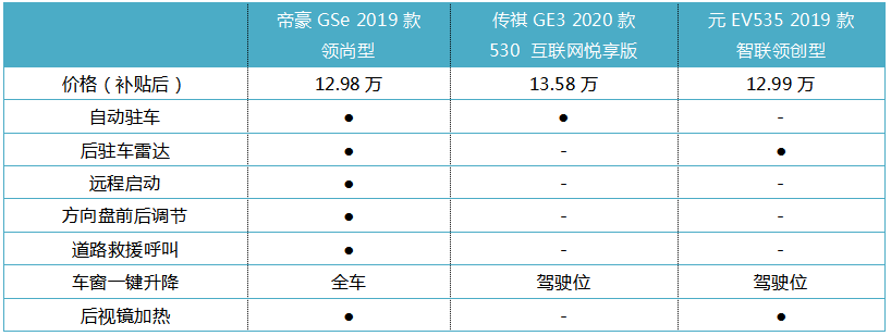 想买台车过年，15万预算帝豪GSe、传祺GE3、元EV怎么选