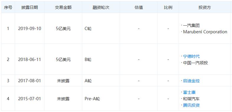 日本丸红将参与拜腾C轮融资