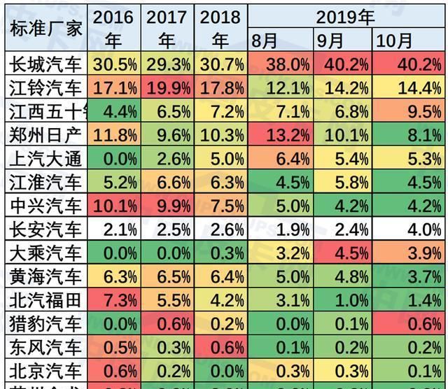 “长城炮”销量破万 乘用级皮卡已经开始瓜分硬核SUV市场