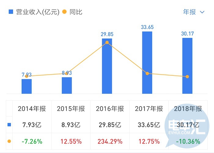 20亿买进5亿卖出，又一家企业退出汽车行业