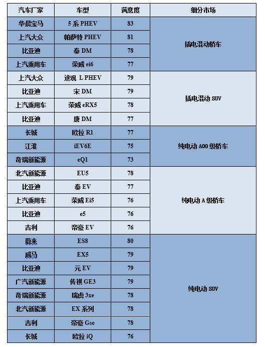 2019中国新能源车用户满意度调查，的确是传统大厂更靠谱