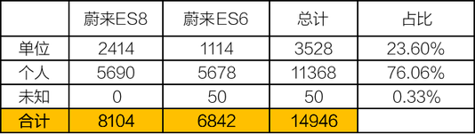 新能源大盘跌不停，造车新势力交付量为何连连上涨？