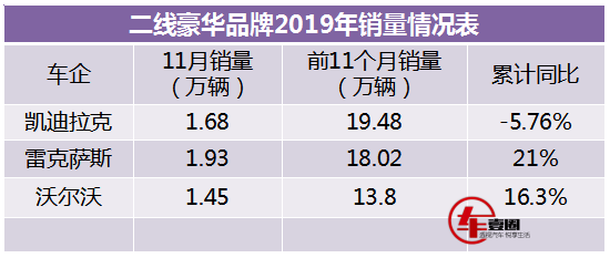 11月销量丨凯迪拉克稳扎稳打，雷克萨斯开挂，沃尔沃闷声发大财