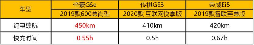 "纠结帝豪GSe、荣威Ei5和传祺GE3？看看这篇文章你就Get了！"