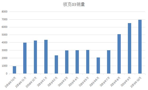 你看，把03+这杆运动大旗立正后，领克的销量有多漂亮