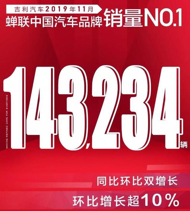 谁说车市寒冬了，吉利11月销量超14万，136万年销量目标达成稳了