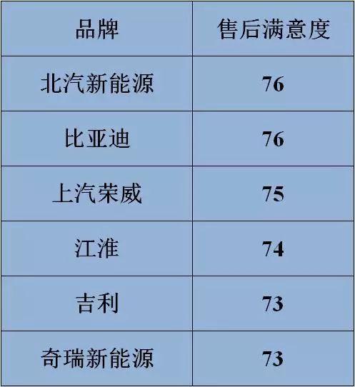 新能源用户满意指数：宝马5系插混、帕萨特插混、蔚来ES8排前三