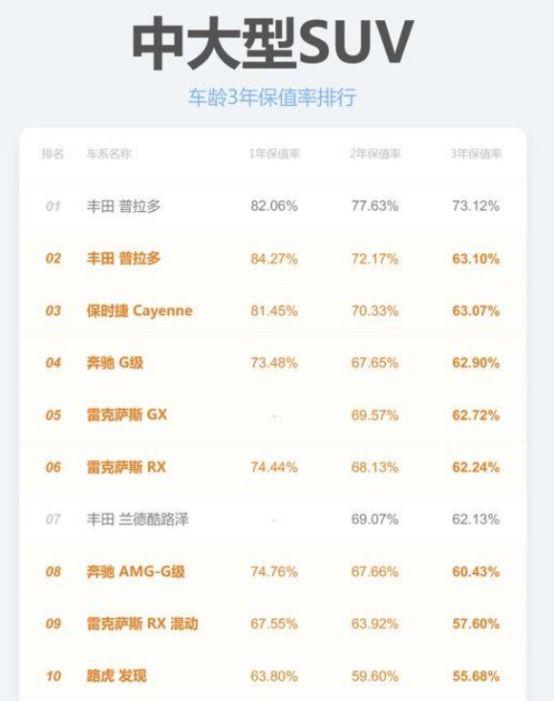 最新汽车保值率报告：德日系霸榜，“国六”影响持续？