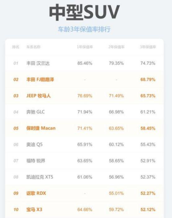 最新汽车保值率报告：德日系霸榜，“国六”影响持续？