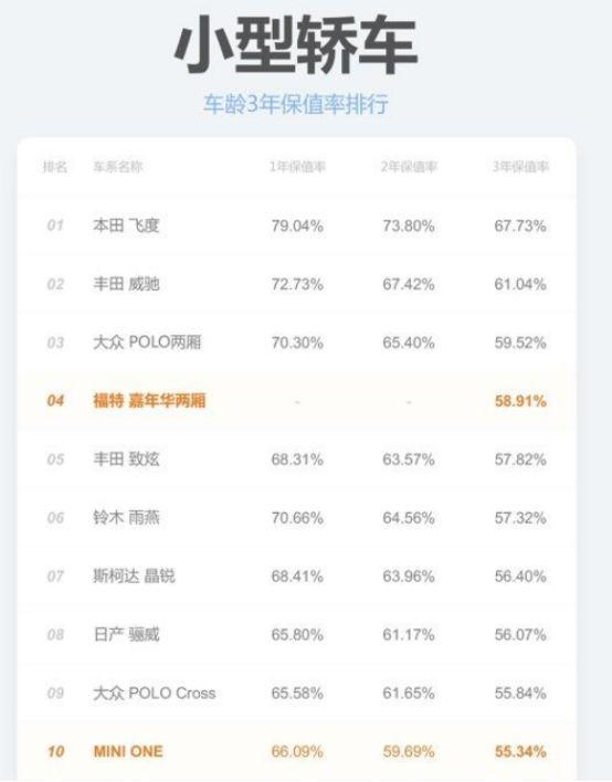 最新汽车保值率报告：德日系霸榜，“国六”影响持续？