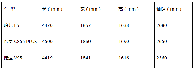 哈弗F5/长安CS55PLUS/捷达VS5 三款热门紧凑型SUV怎么选
