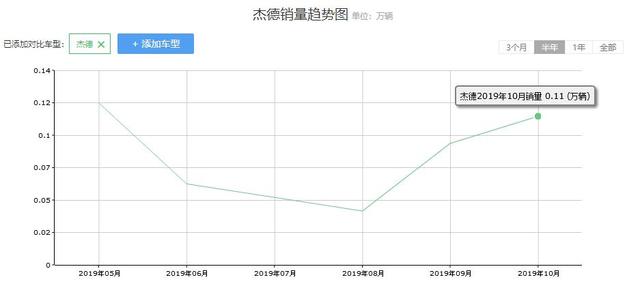 车界观察：本田停产的为什么偏偏是杰德？