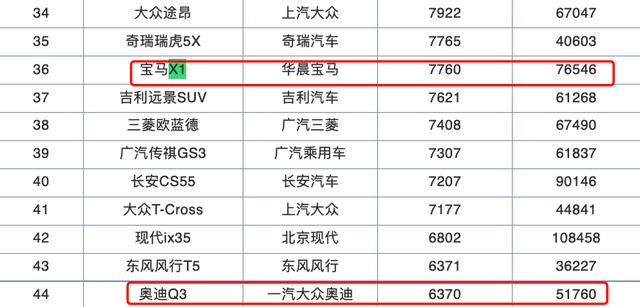 宝马降起价来也是够狠，跌至22万多的X1，奥迪Q3都玩不过它