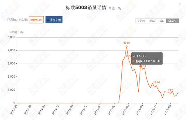 且行且珍惜，从月销4000辆跌至800辆，标致5008仅用2年