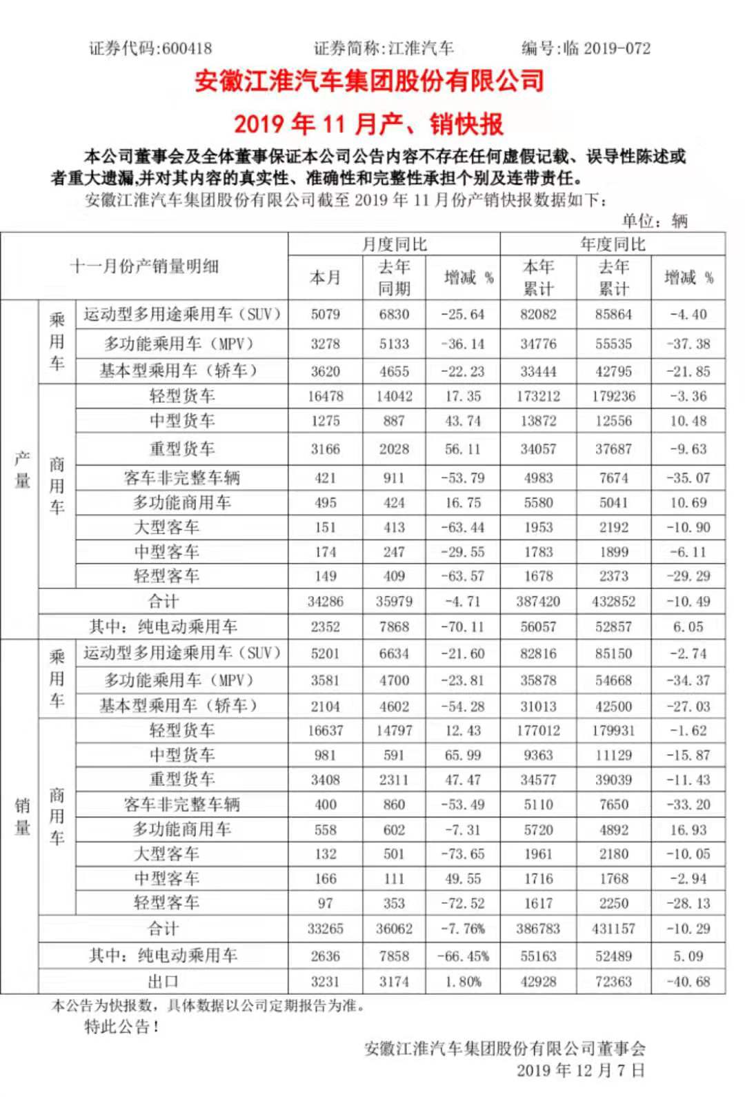 江淮汽车11月纯电动乘用车销量2636辆，同比下降66.45%