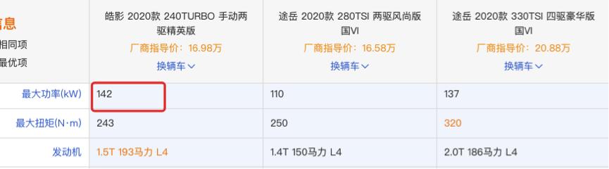 皓影1.5T最大功率达142kW，优于途岳2.0T，关键更省油