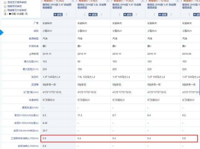 铃木维特拉，自重1.2吨配1.4T，工信部油耗仅5.9L