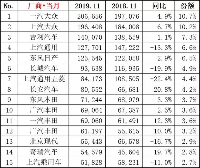 11月车企销量排名公布：吉利闪了我的眼！