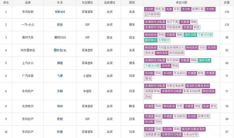 11月车型投诉榜出炉，大众探岳跃升第二，猎豹CS10成“病猫”！