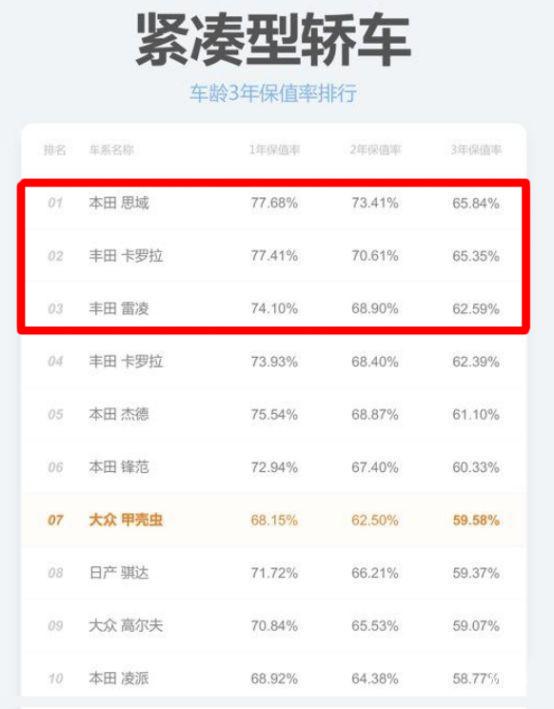 保值率最高的3款紧凑型轿车，果不其然，日系车全面霸榜