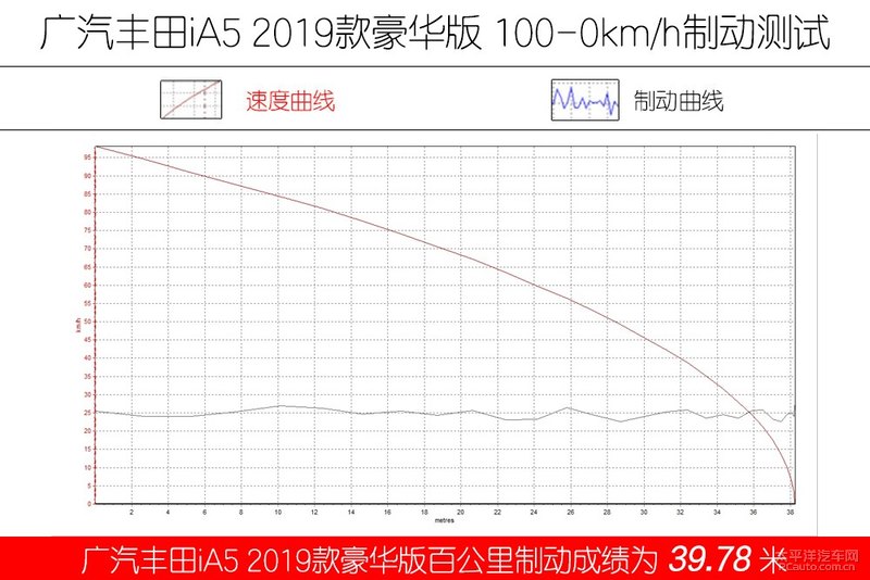 靠谱的合资品牌 综合续航510km 试驾首测广汽丰田iA5