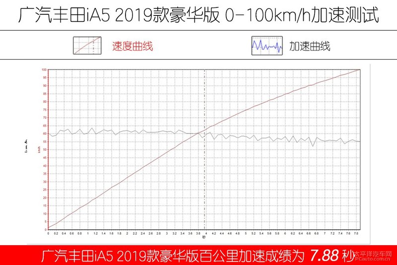 靠谱的合资品牌 综合续航510km 试驾首测广汽丰田iA5