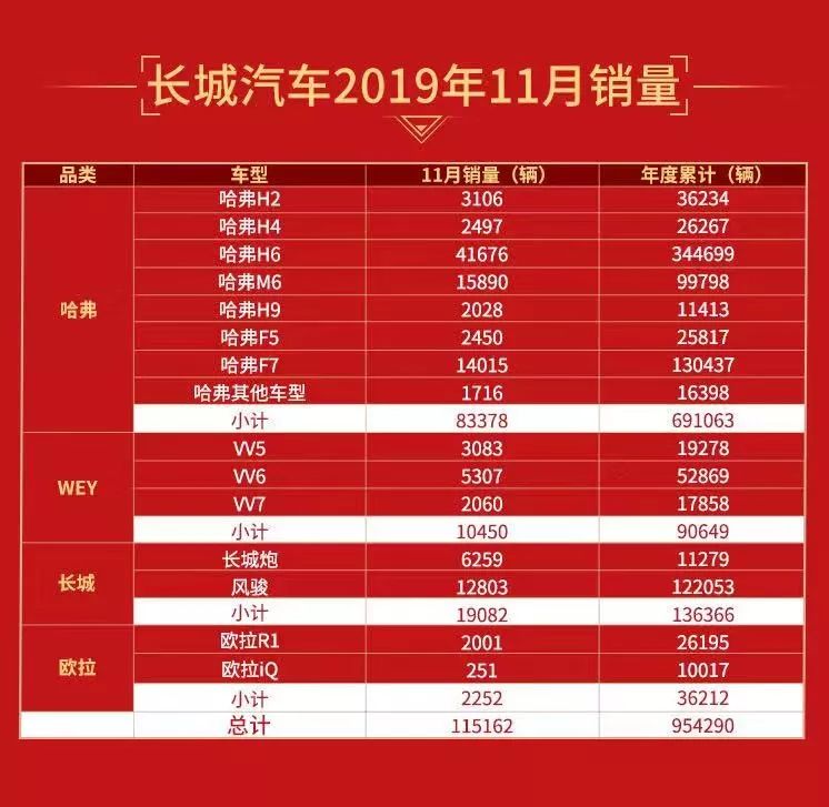 年度目标稳了，长城汽车11月销量超11.51万辆！