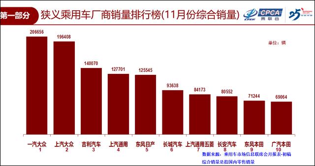 前11月乘用车销量下降7.9%，吉利/长城/长安堪称自主品牌销量楷模