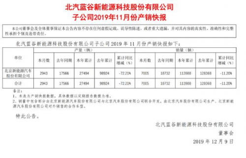 北汽新能源11月销量为7005辆 同比下滑幅度超60%