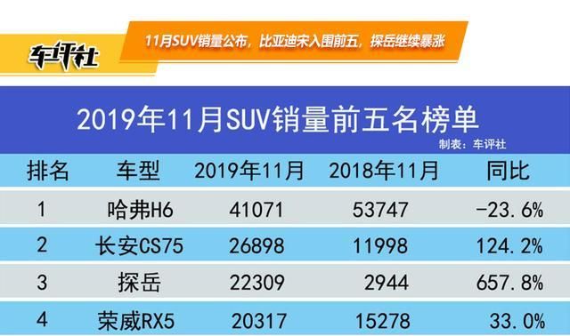 11月SUV销量公布,比亚迪宋入围前五,探岳继续暴涨